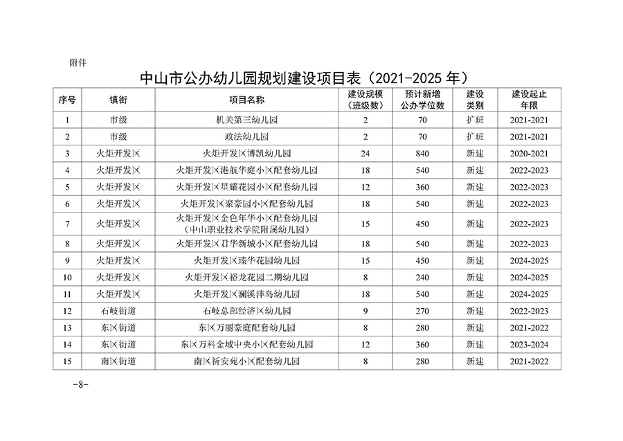OD体育关于印发中山市“十四五”公办幼儿园建设专项规划的通知（中OD体育〔2022〕18号）(1)_页面_08.jpg