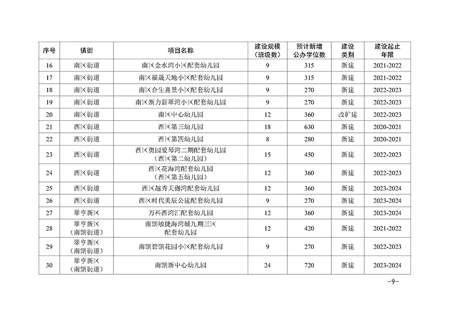 OD体育关于印发中山市“十四五”公办幼儿园建设专项规划的通知（中OD体育〔2022〕18号）(1)_页面_09.jpg