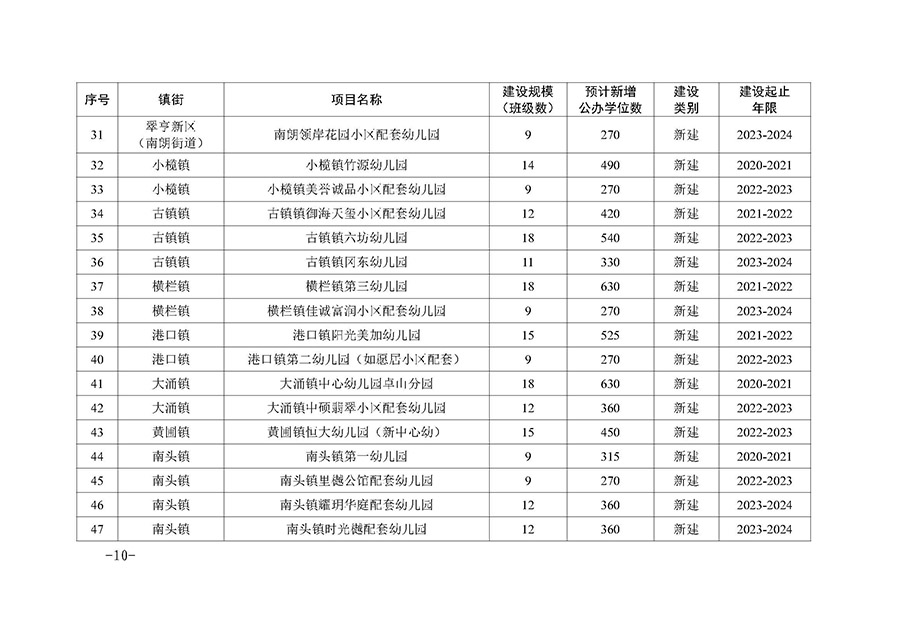 OD体育关于印发中山市“十四五”公办幼儿园建设专项规划的通知（中OD体育〔2022〕18号）(1)_页面_10.jpg
