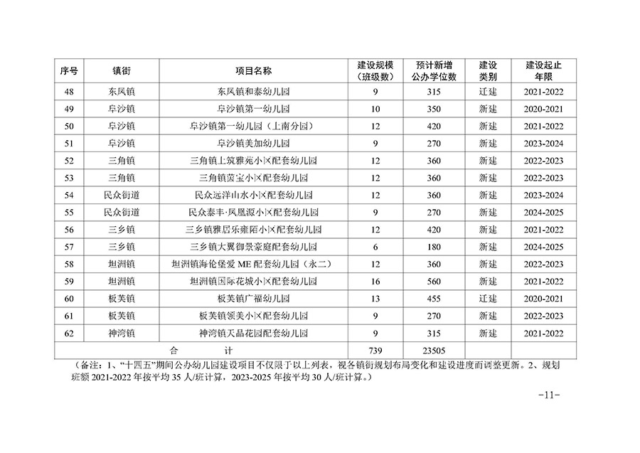 OD体育关于印发中山市“十四五”公办幼儿园建设专项规划的通知（中OD体育〔2022〕18号）(1)_页面_11.jpg