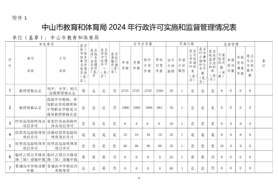 0313OD体育2024年行政许可实施和监督管理情况报告_6.png